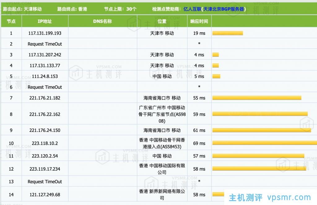 CMZI触摸云香港GT四区循环85折优惠，实后最低套餐29.75/月适合建站附VPS测评数据