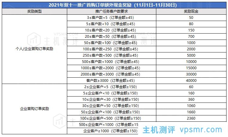 腾讯云CPS推广11月额外激励规则：6.5万元现金红包+续费返佣+万元实物奖品