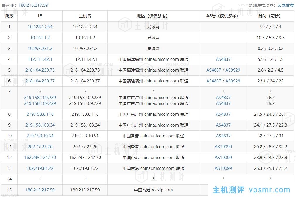 六六云香港三网CN2 GIA建站VPS测评：国内延迟、丢包率、性能和带宽、路由去回程、流媒体和TikTok检测