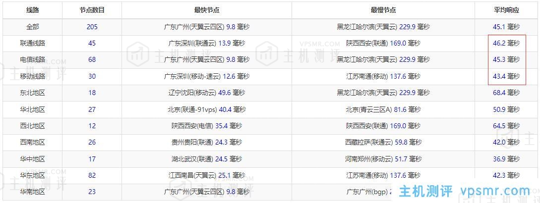 10gbiz香港VPS全国Ping延迟测试