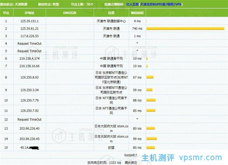 简单测评V.PS日本KVM VPS：€2.98/月/2核/1GB内存/20GB SSD空间/1TB流量/1Gbps端口