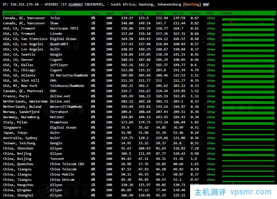 VoLLCloud全场8折优惠：香港200Mbps不限速大宽带VPS超低特价2核1G配置低至$10/月，自带2G DDoS防御附VPS性能、网络、带宽测试及购买流程