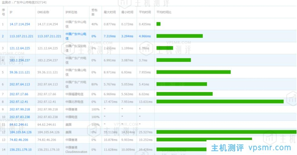 VoLLCloud全场8折优惠：香港200Mbps不限速大宽带VPS超低特价2核1G配置低至$10/月，自带2G DDoS防御附VPS性能、网络、带宽测试及购买流程