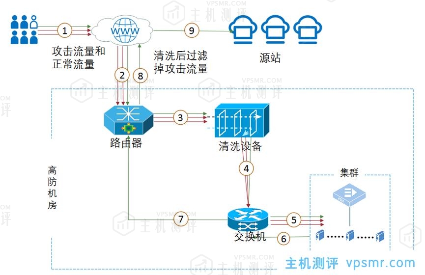 云时代的DDoS高防IP防护方案，首次购买UCloud华北BGP高防，享2000元优惠