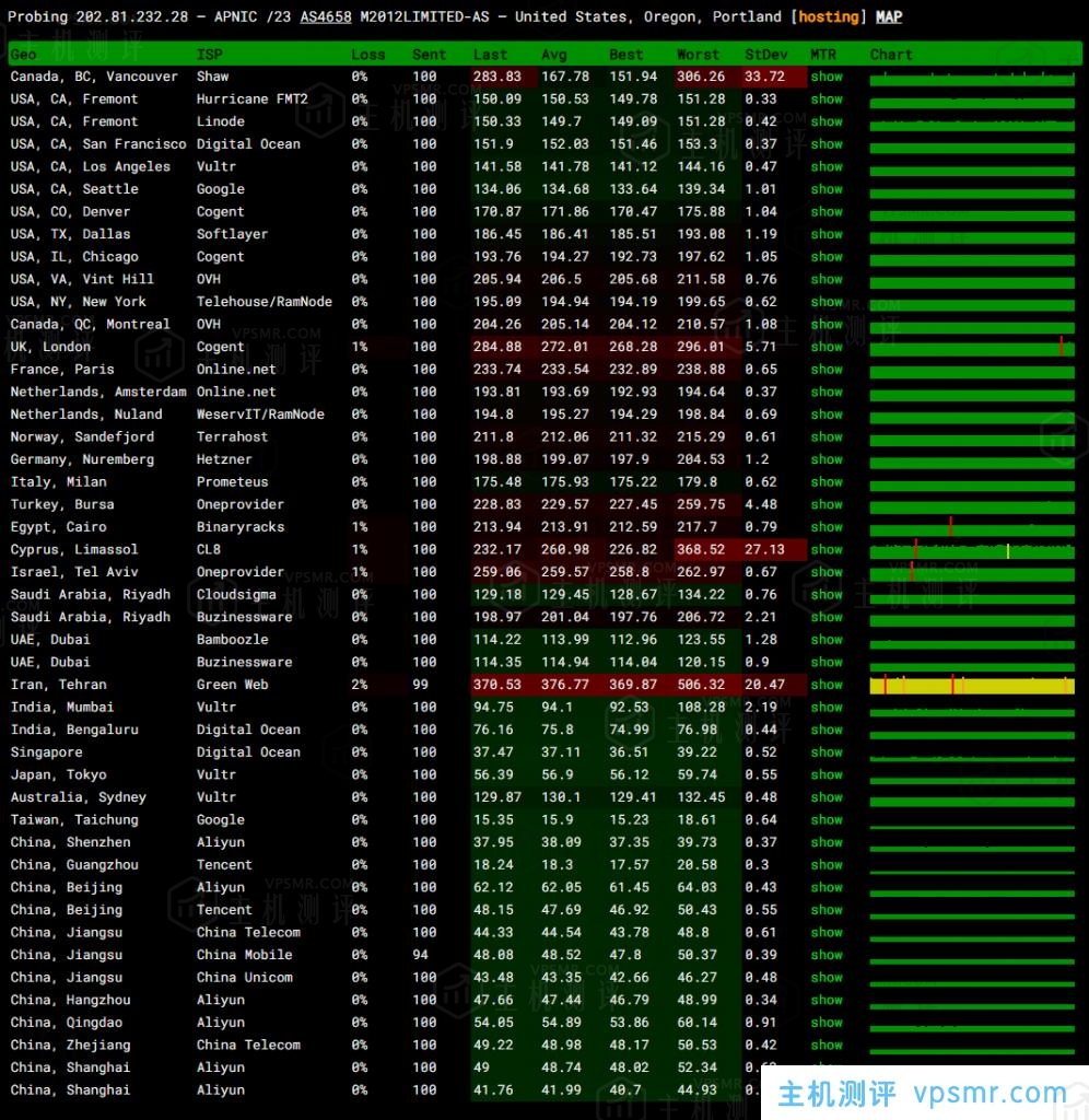 NETfront香港VPS【300Mbps VPS 流量 300GB Traffic (1C+1G+64G+1IP+300GB) (C)】测评，香港原生IP，解锁香港流媒体，三网直连，低延时62ms