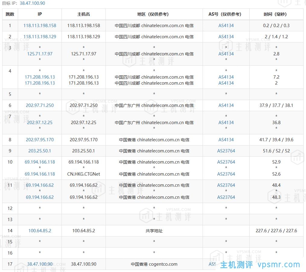 VMISS怎么样？VMISS香港VPS测评：CNvpsmr.comBGP线路，解锁奈菲/迪士尼流媒体，电信联通回程走联通4837，移动回程走移动CMI