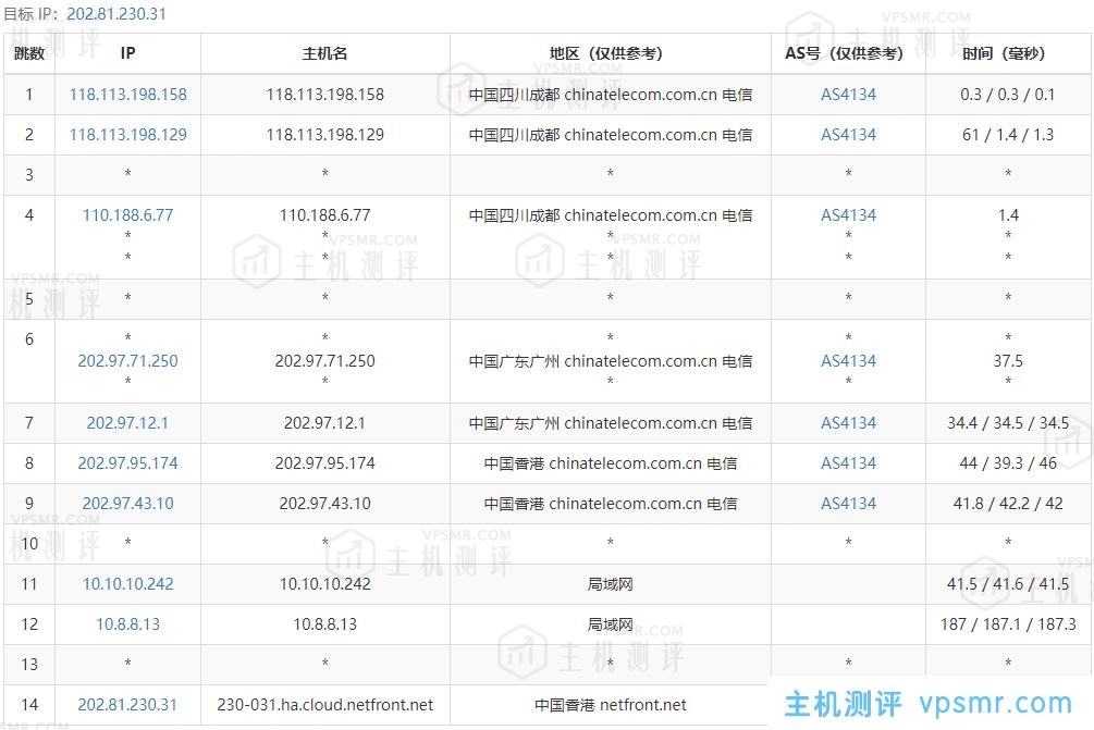 NETfront香港VPS怎么样？香港原生IP VPS，电信联通移动三网直连，低延迟64.8ms，解锁港区全部流媒体