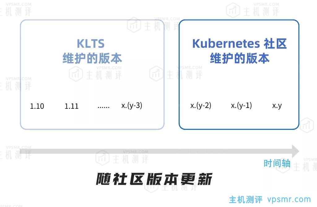 DaoCloud道客云原生开源项目KLTS，全称为Kubernetes Long Term Support，为Kubernetes早期版本提供长期免费的维护支持