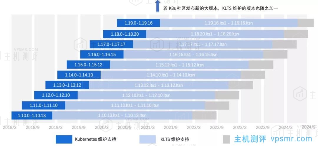 DaoCloud道客云原生开源项目KLTS，全称为Kubernetes Long Term Support，为Kubernetes早期版本提供长期免费的维护支持