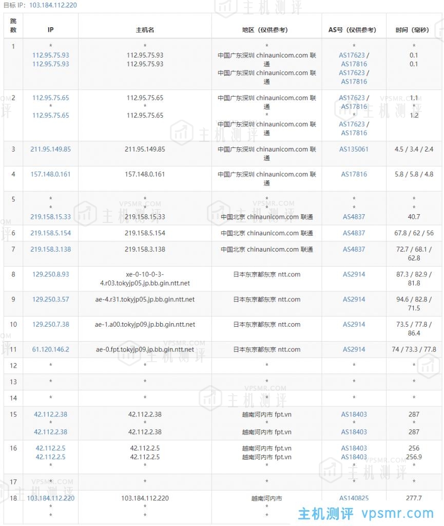 HostingViet怎么样？Cloud VPS Basic 2-HostingViet便宜越南VPS测评：越南原生IP，解锁越南TikTok/奈飞流媒体