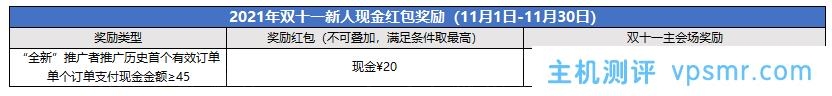 腾讯云CPS推广11月额外激励规则：6.5万元现金红包+续费返佣+万元实物奖品