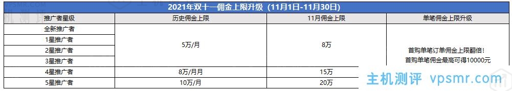 腾讯云CPS推广11月额外激励规则：6.5万元现金红包+续费返佣+万元实物奖品