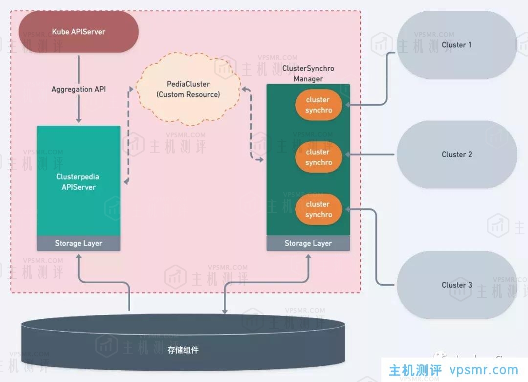 DaoCloud道客云原生开源项目Clusterpedia（The Encyclopedia of Kubernetes clusters）加持kubectl，检索多集群资源