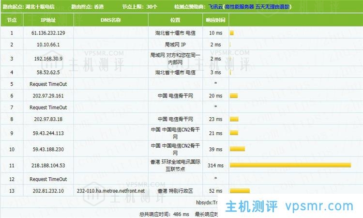 简单测评NETfront香港C区KVM VPS性能，2核2GB内存20Mbps端口不限流量