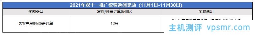 腾讯云CPS推广11月额外激励规则：6.5万元现金红包+续费返佣+万元实物奖品