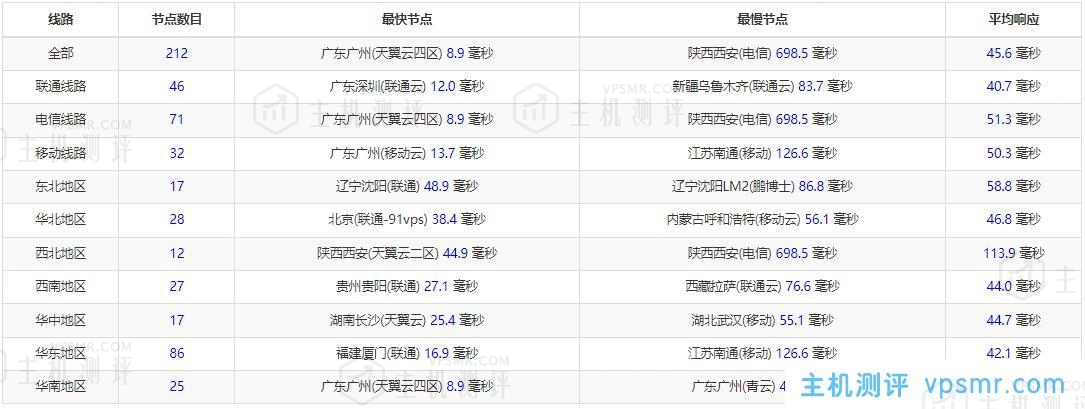 亚云香港站群服务器全国三网Ping延迟测试