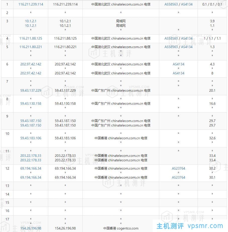 10gbiz香港VPS电信去程路由