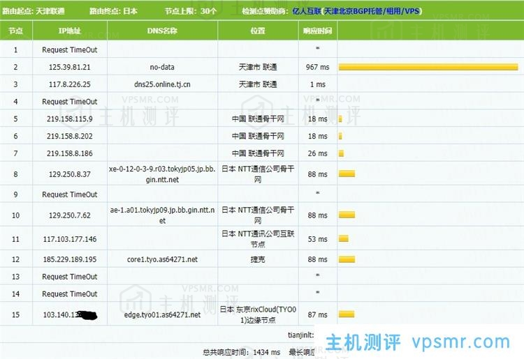 简单测评PQS日本KVM VPS：日本原生IP，1核512MB内存，不限流量@CN2线路111Mbps带宽