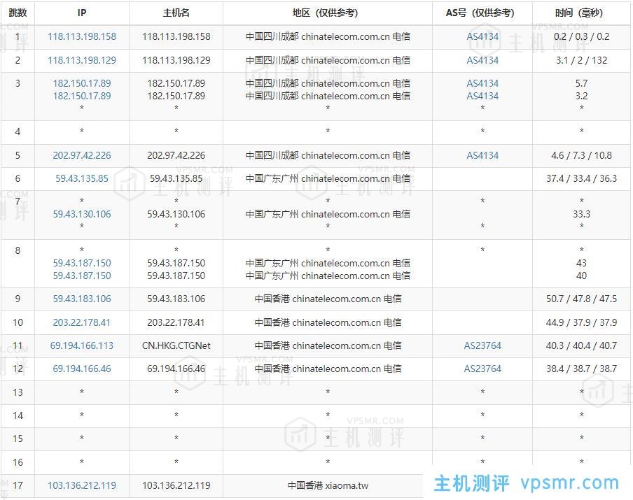 YYYhost香港VPS电信去程线路