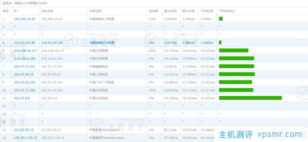 VoLLCloud全场8折优惠：香港200Mbps不限速大宽带VPS超低特价2核1G配置低至$10/月，自带2G DDoS防御附VPS性能、网络、带宽测试及购买流程