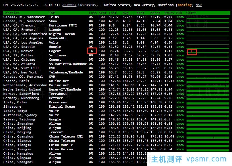 CoNoov上线2核（AMD CPU）2G内存20G NVMe硬盘10Gbps带宽3TB月流量配置洛杉矶大带宽VPS年付仅需59美元附丢包率及下载速度测试